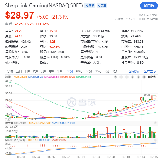 鲸吞29万枚ETH！两周暴涨250%，速览以太坊微策略SBET的资本阳谋  第1张
