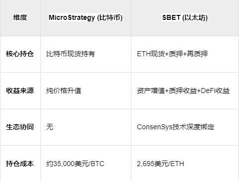 鲸吞29万枚ETH！两周暴涨250%，速览以太坊微策略SBET的资本阳谋  第3张