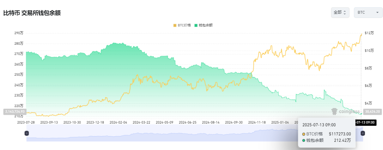 CPI数据定调降息!以太坊逆势冲破3100美金,BTC震荡山寨狂欢 第6张