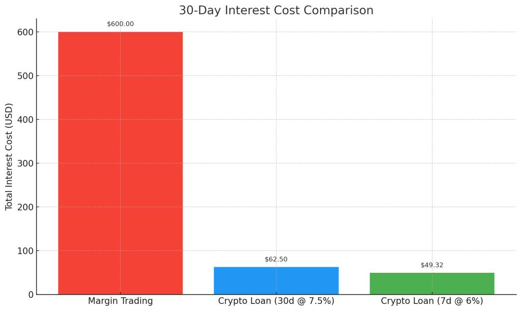 用XT质押借贷赚BTC和ETH:三大低门槛套利技巧一次掌握 第5张