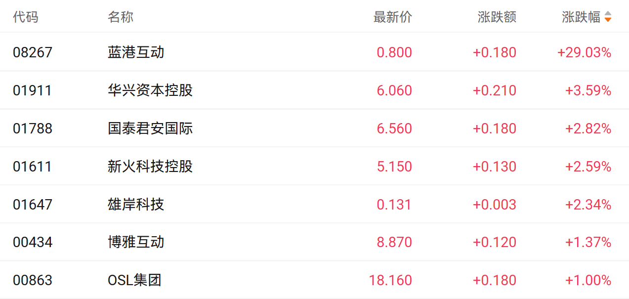 港股加密货币股普涨!蓝港互动飙29% 新部门押注RWA等赛道 第1张
