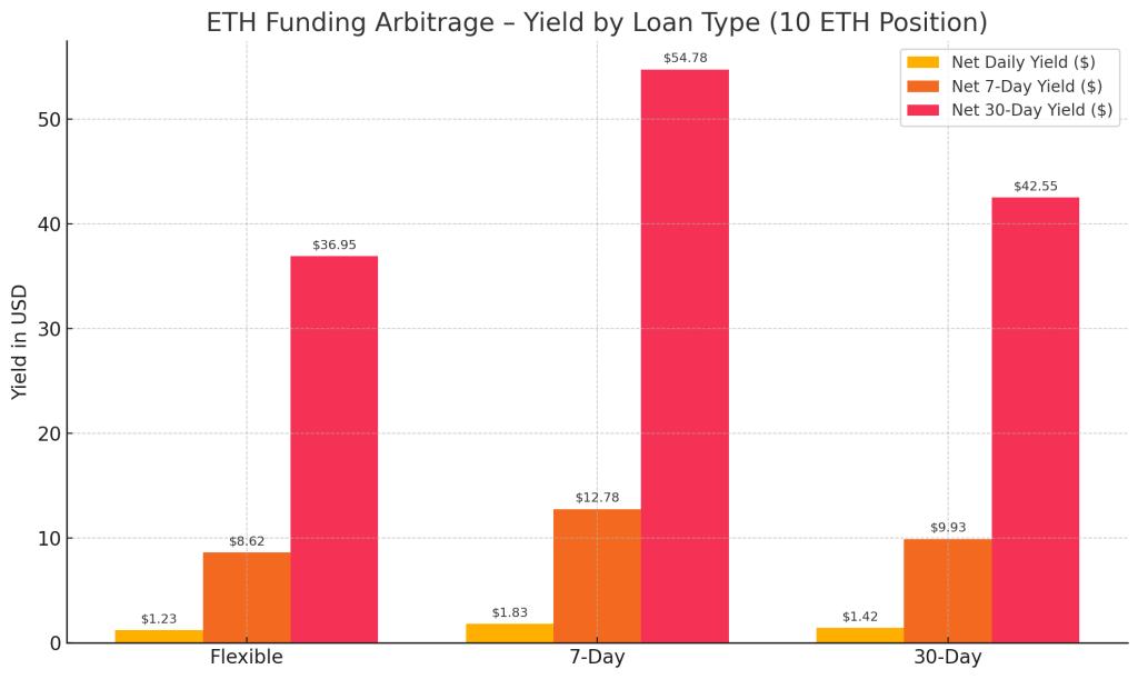 用XT质押借贷赚BTC和ETH:三大低门槛套利技巧一次掌握 第11张