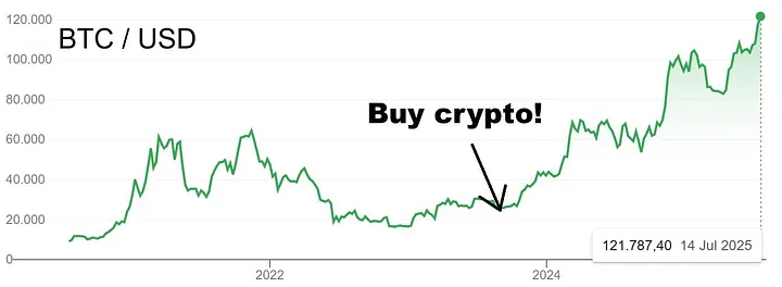 比特币周期已破!未来12月冲20万? 第6张