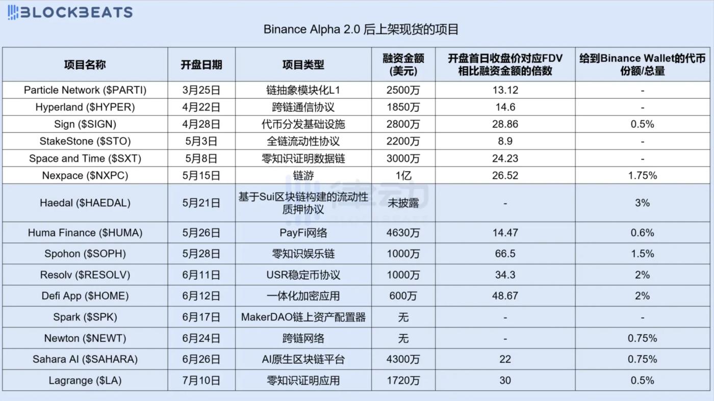 项目从 Binance Alpha 到 Binance 现货,有哪些条件? 第1张