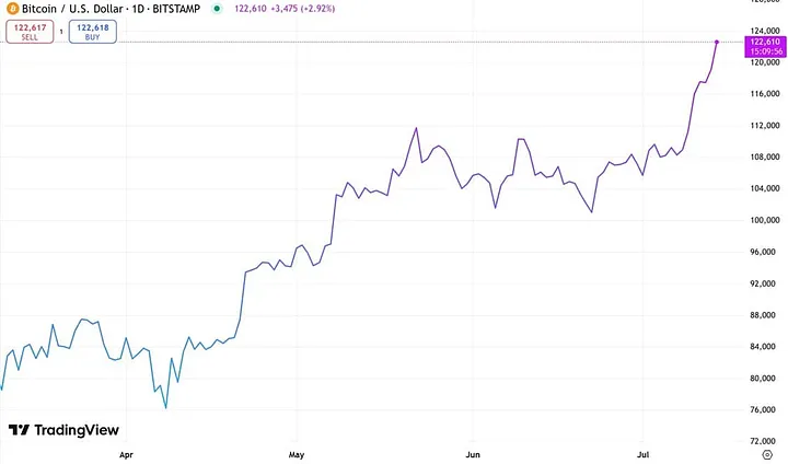 比特币周期已破!未来12月冲20万? 第2张