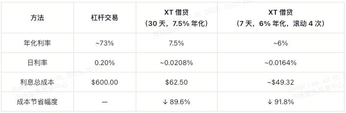 用XT质押借贷赚BTC和ETH:三大低门槛套利技巧一次掌握 第7张