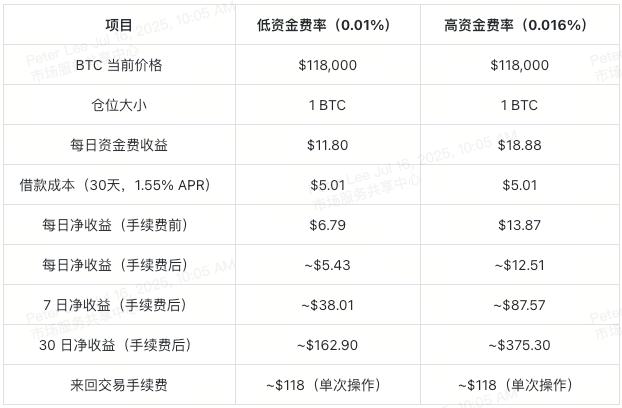 用XT质押借贷赚BTC和ETH:三大低门槛套利技巧一次掌握 第10张