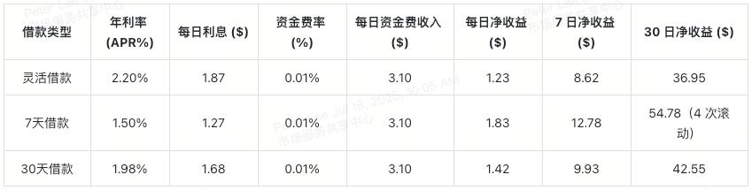 用XT质押借贷赚BTC和ETH:三大低门槛套利技巧一次掌握 第13张