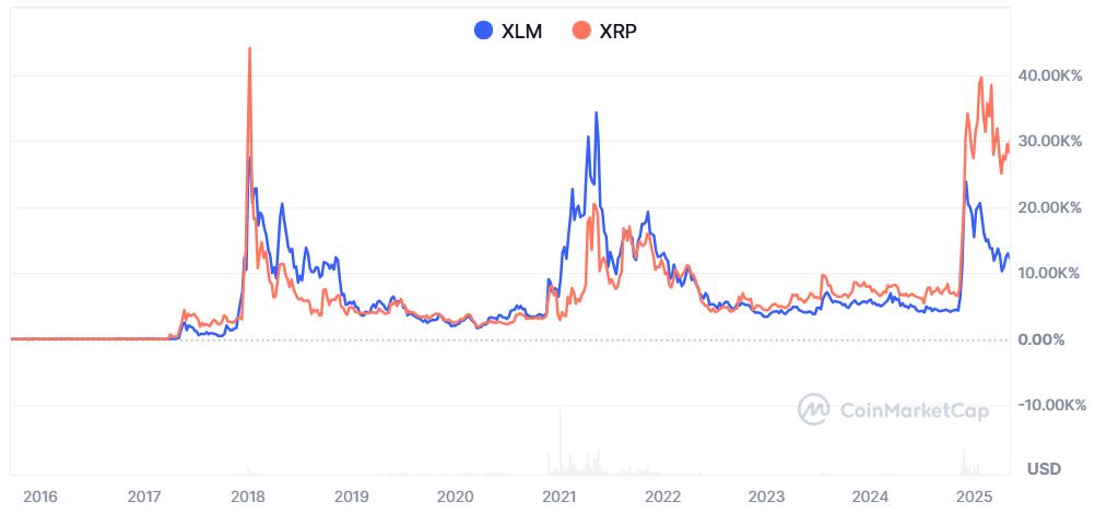 XRP 与 XLM:分析其异常市场相关性背后的原因