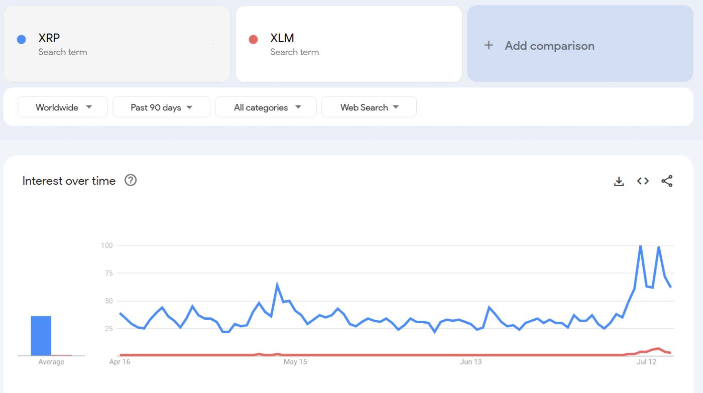 XRP 与 XLM:分析其异常市场相关性背后的原因 第3张