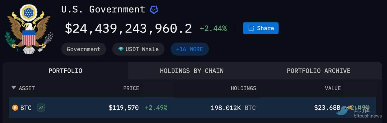 美法警局偷偷卖了 17 万枚 BTC?史诗级补仓要来了吗? 第3张