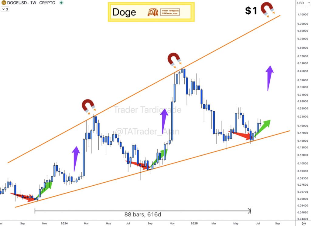 预测:如果价格得到恢复,DOGE将出现300%上涨 预测:如果恢复到该水平,DOGE上涨行情300% 第3张