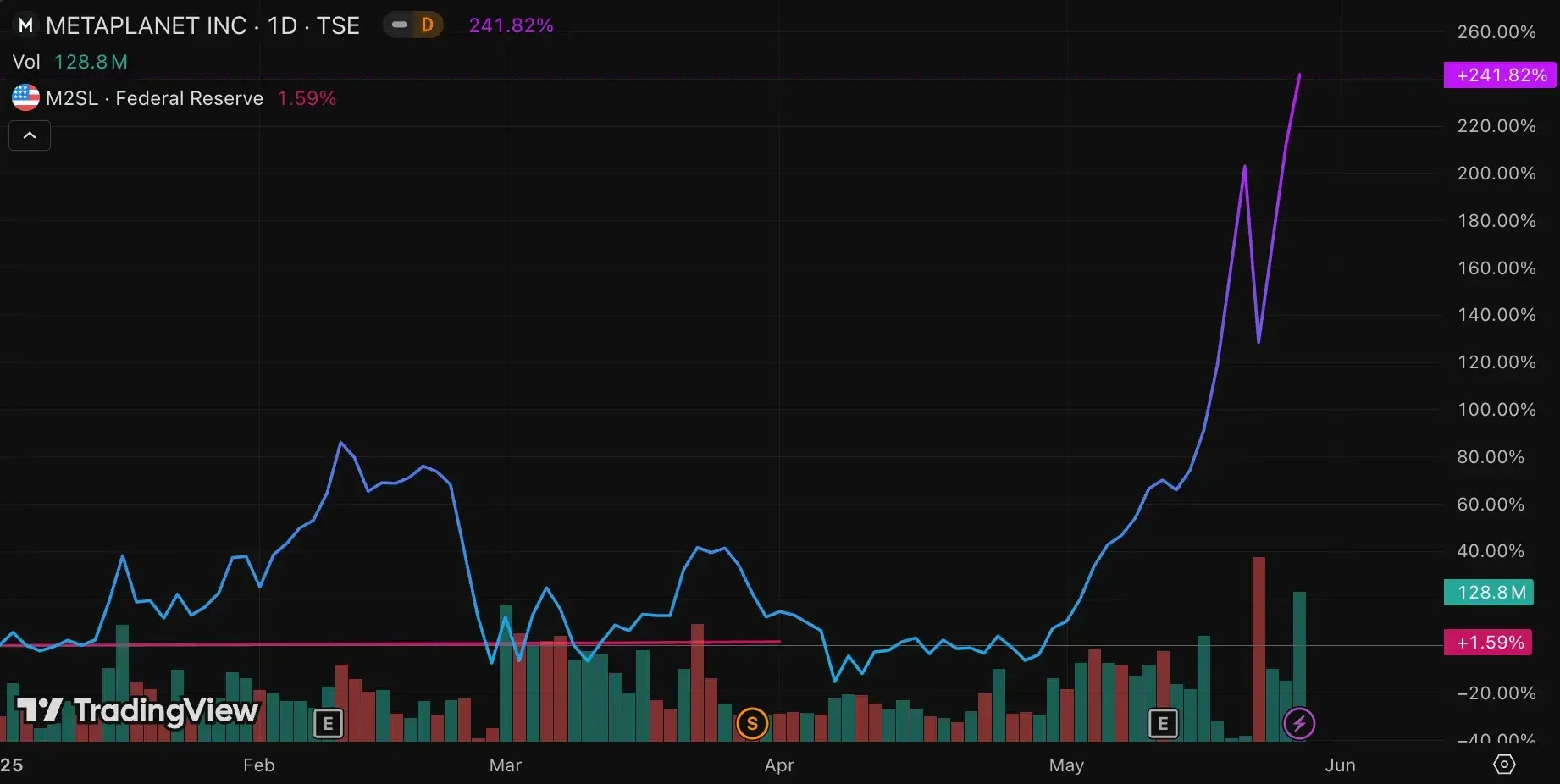 我们为什么投资SBET？被低估的以太坊Beta，CeDeFi融合的新起点  第3张