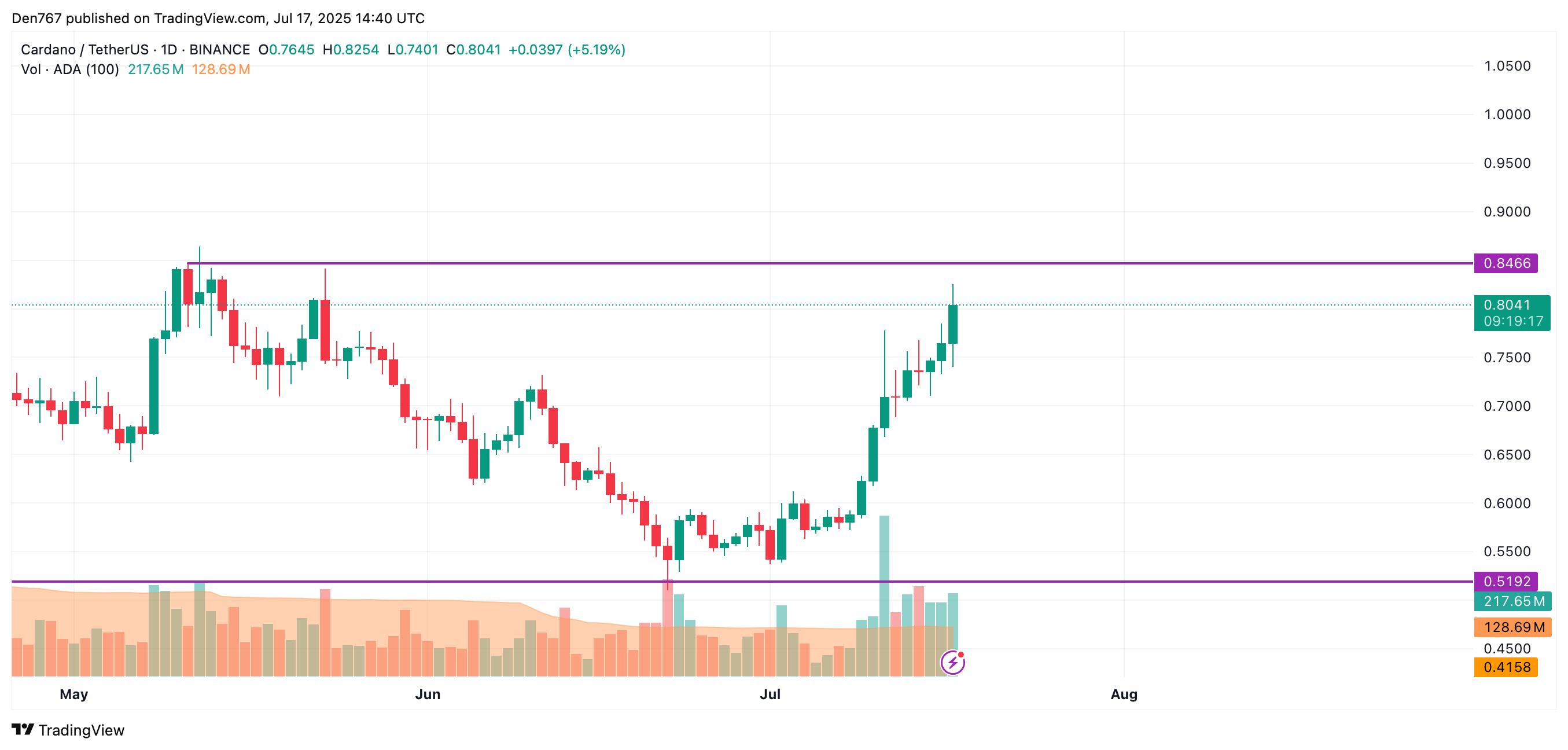 Cardano(ADA)7月17日价格分析 第3张