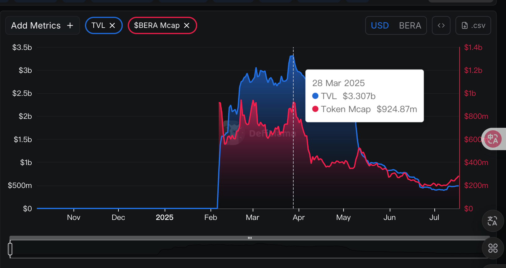 上涨 30%，Berachain V2 提案如何提升 $BERA 价值捕获？  第3张