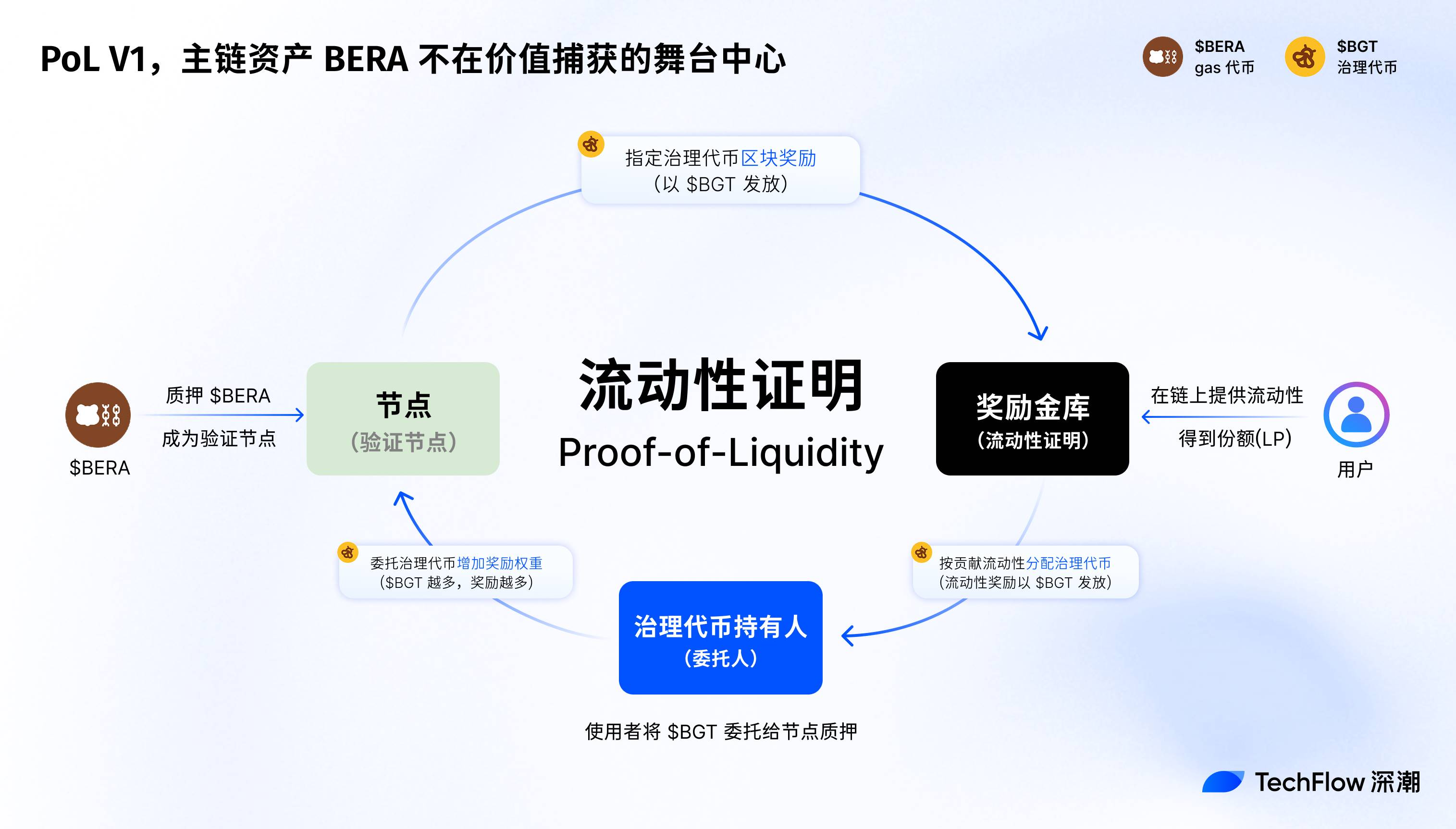 上涨 30%，Berachain V2 提案如何提升 $BERA 价值捕获？  第2张