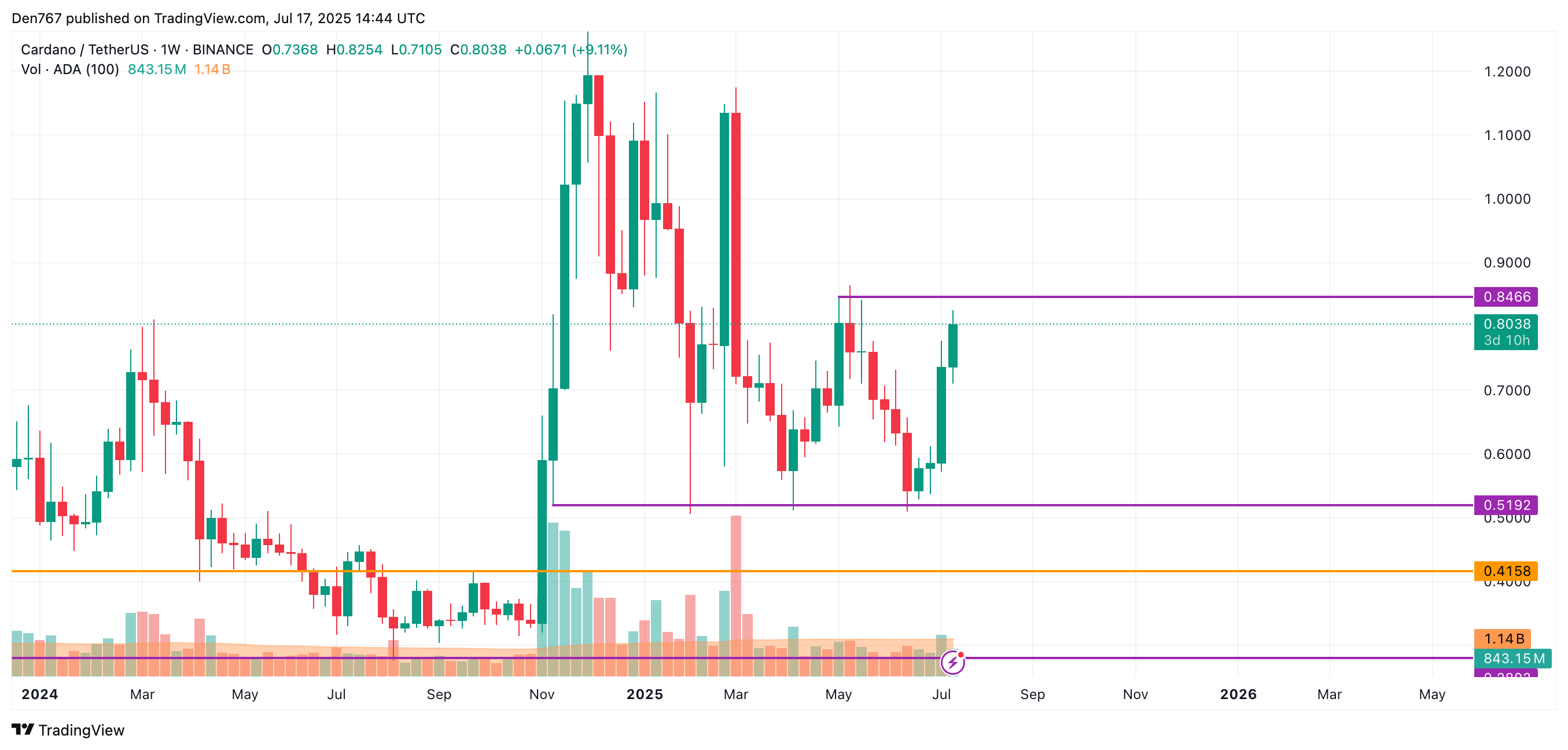 Cardano(ADA)7月17日价格分析 第4张