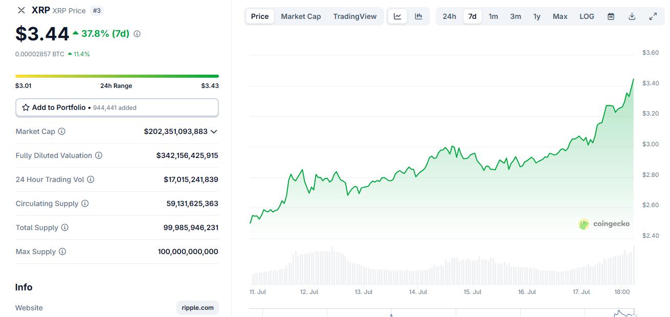 得益于新散户投资者的推动，XRP 价格创下历史新高