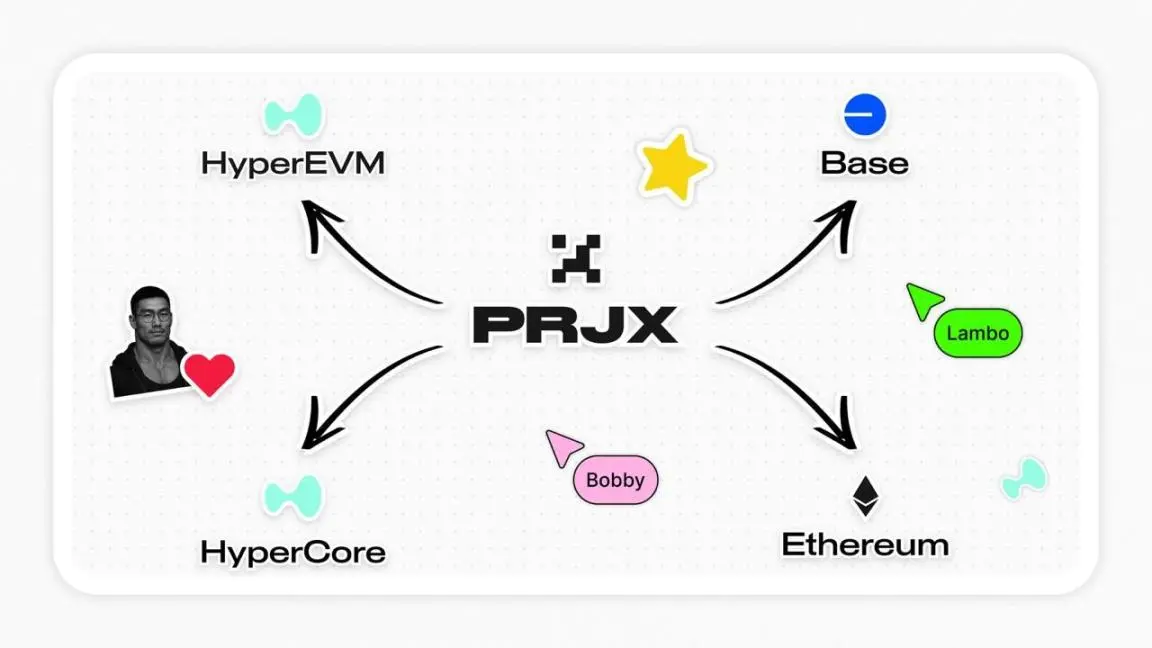 100%自筹资金、草根团队二次创业,Project X能复制Hyperliquid的成长轨迹吗? 第2张
