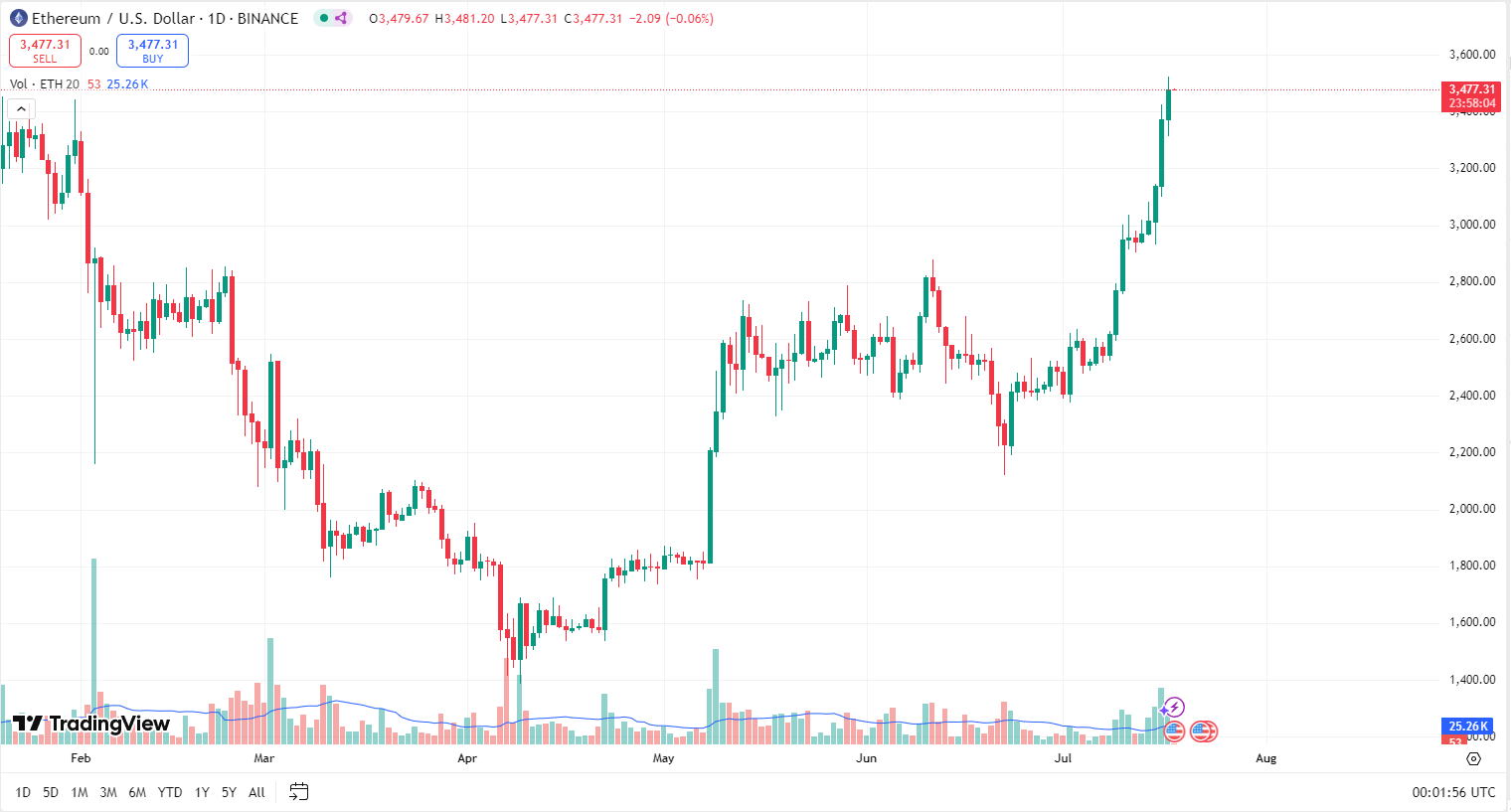 比特币主导地位跌至4个月低点,ETH、XRP纷纷创出新高,三张图表显示山寨季已到! 第6张