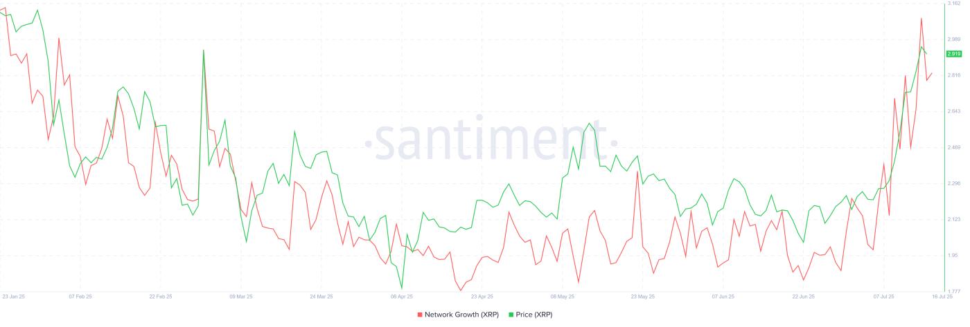 得益于新散户投资者的推动，XRP 价格创下历史新高  第2张