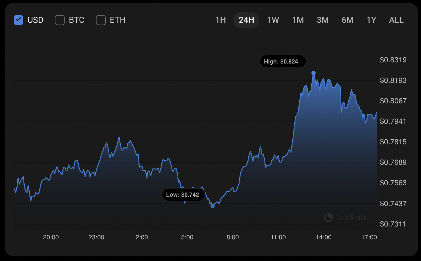 Cardano(ADA)7月17日价格分析 第1张