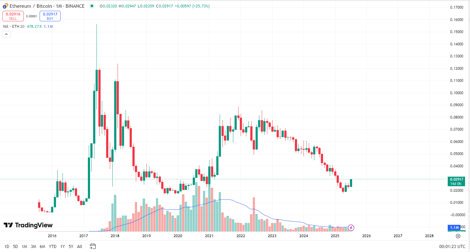 比特币主导地位跌至4个月低点,ETH、XRP纷纷创出新高,三张图表显示山寨季已到! 第5张