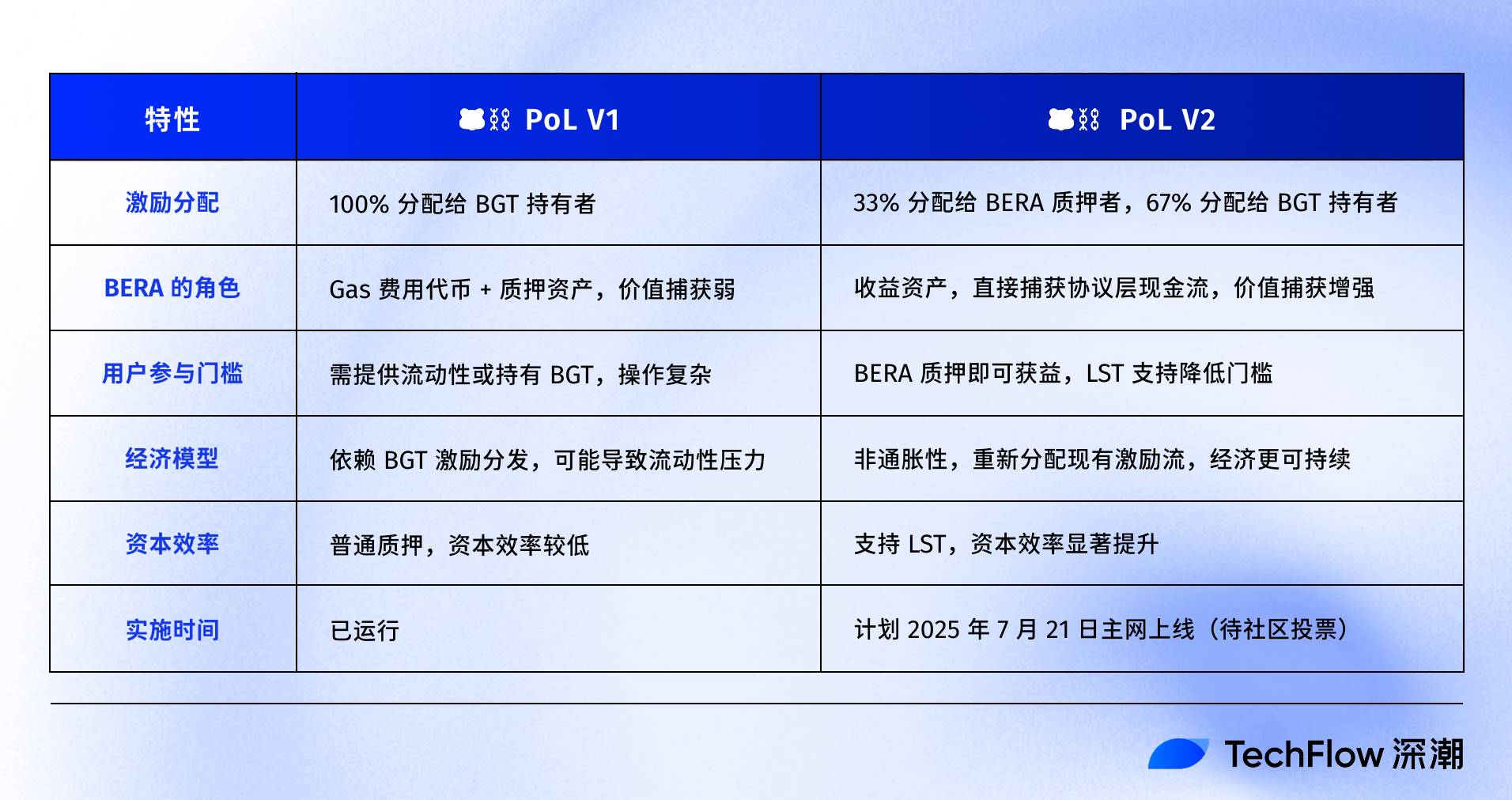 上涨 30%，Berachain V2 提案如何提升 $BERA 价值捕获？  第5张