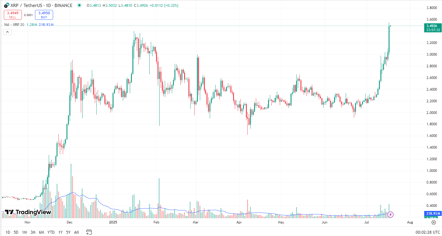 比特币主导地位跌至4个月低点,ETH、XRP纷纷创出新高,三张图表显示山寨季已到! 第8张