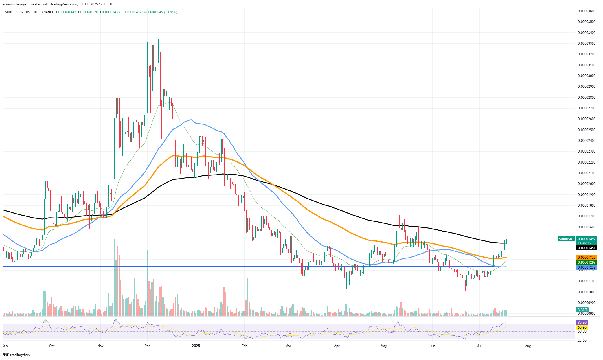网络上出现异常 1054%Shiba Inu（SHIB）激增：这意味着什么？  第1张