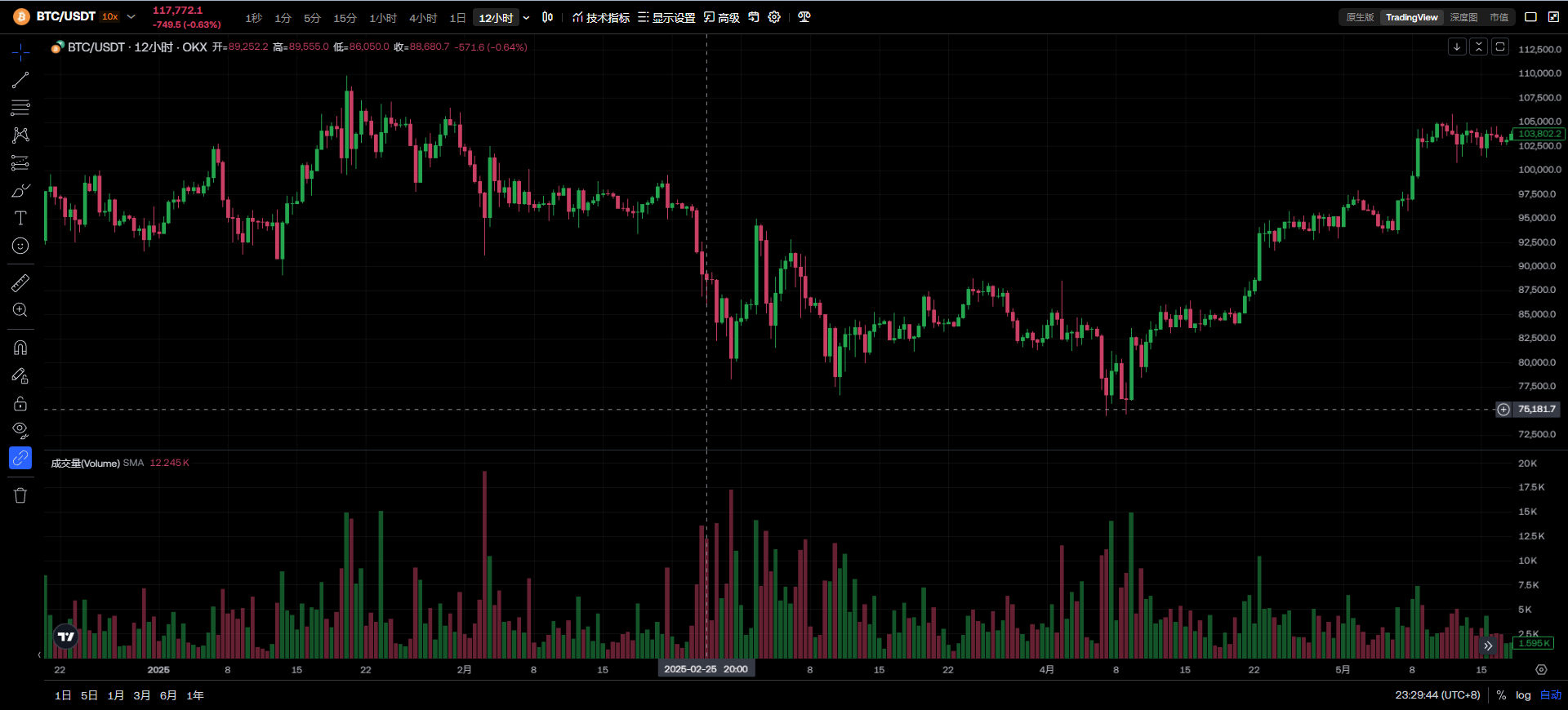 比特币跌破11.8万美元！特朗普次子埃里克·特朗普再喊“抄底BTC”，CZ看涨指标也出现了？  第1张