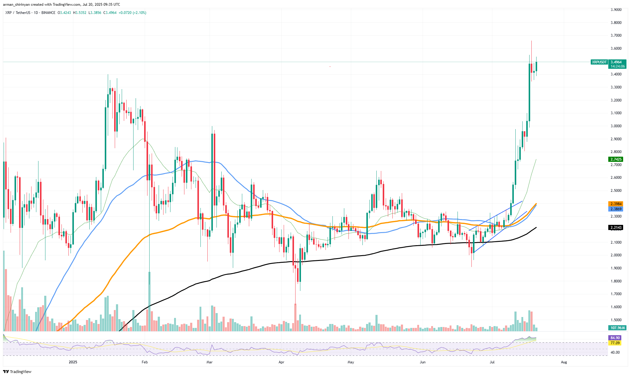 XRP：24小时内暴涨1,727,602,016枚
