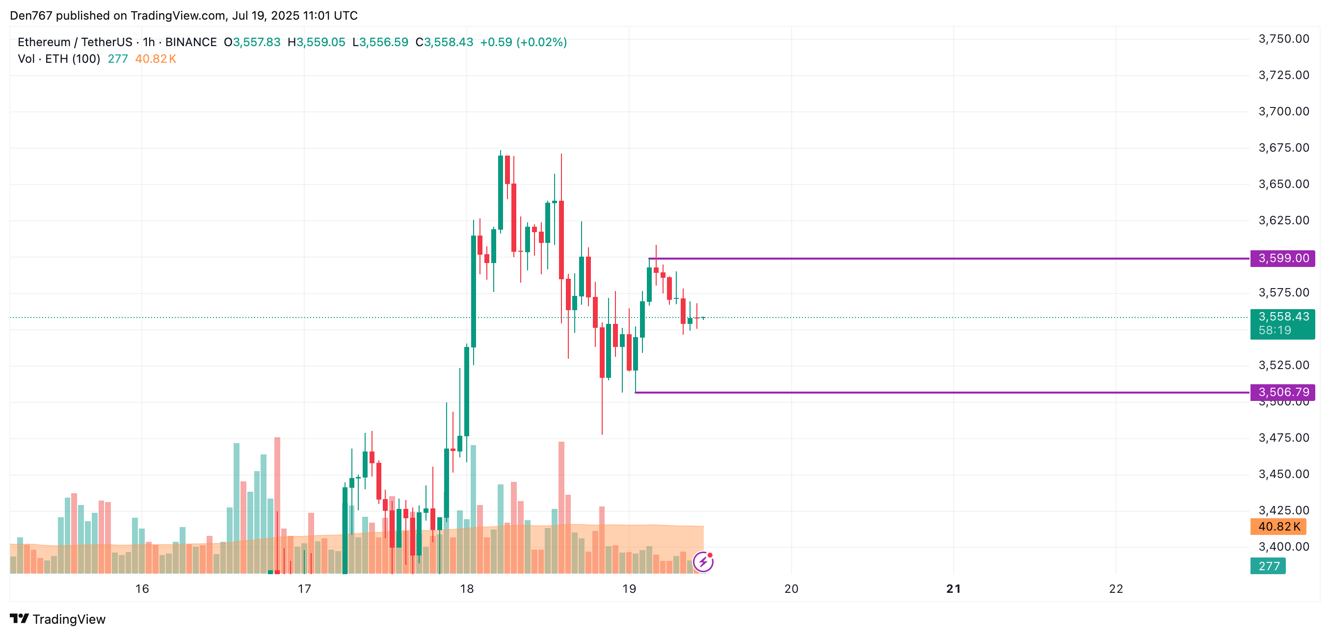 7月19日以太坊(ETH)价格分析 第2张
