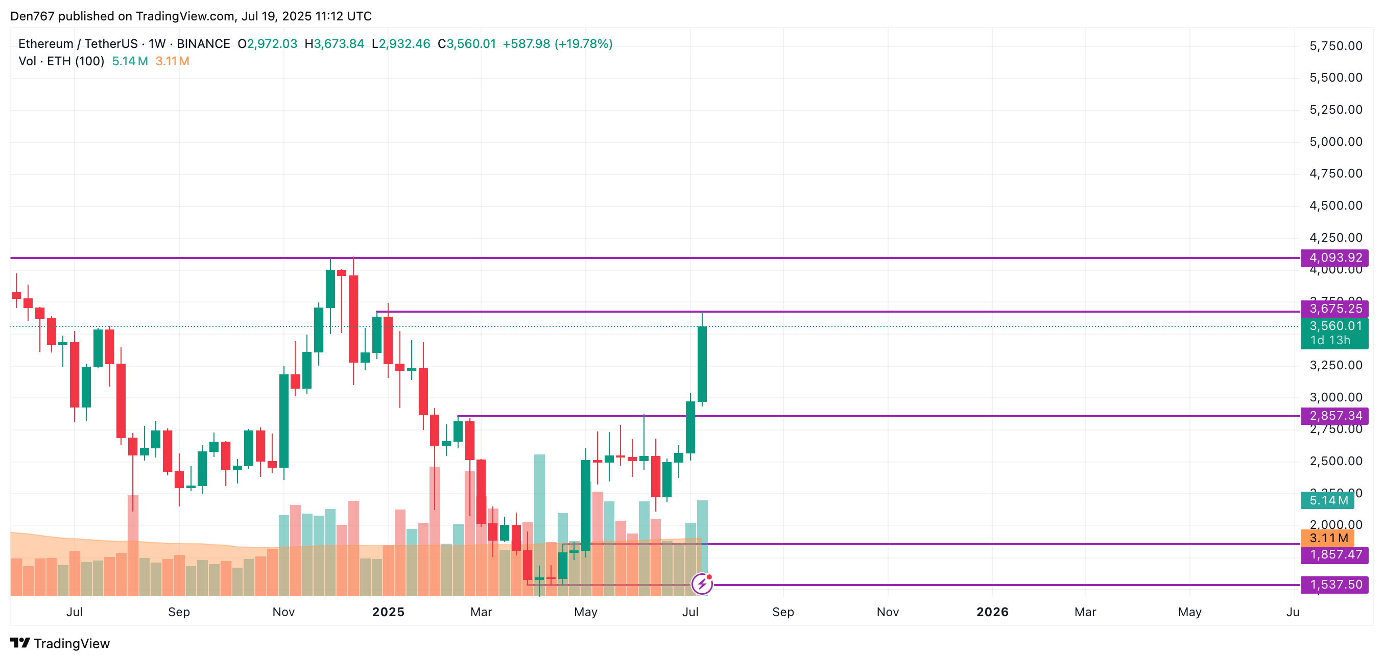 7月19日以太坊(ETH)价格分析 第4张