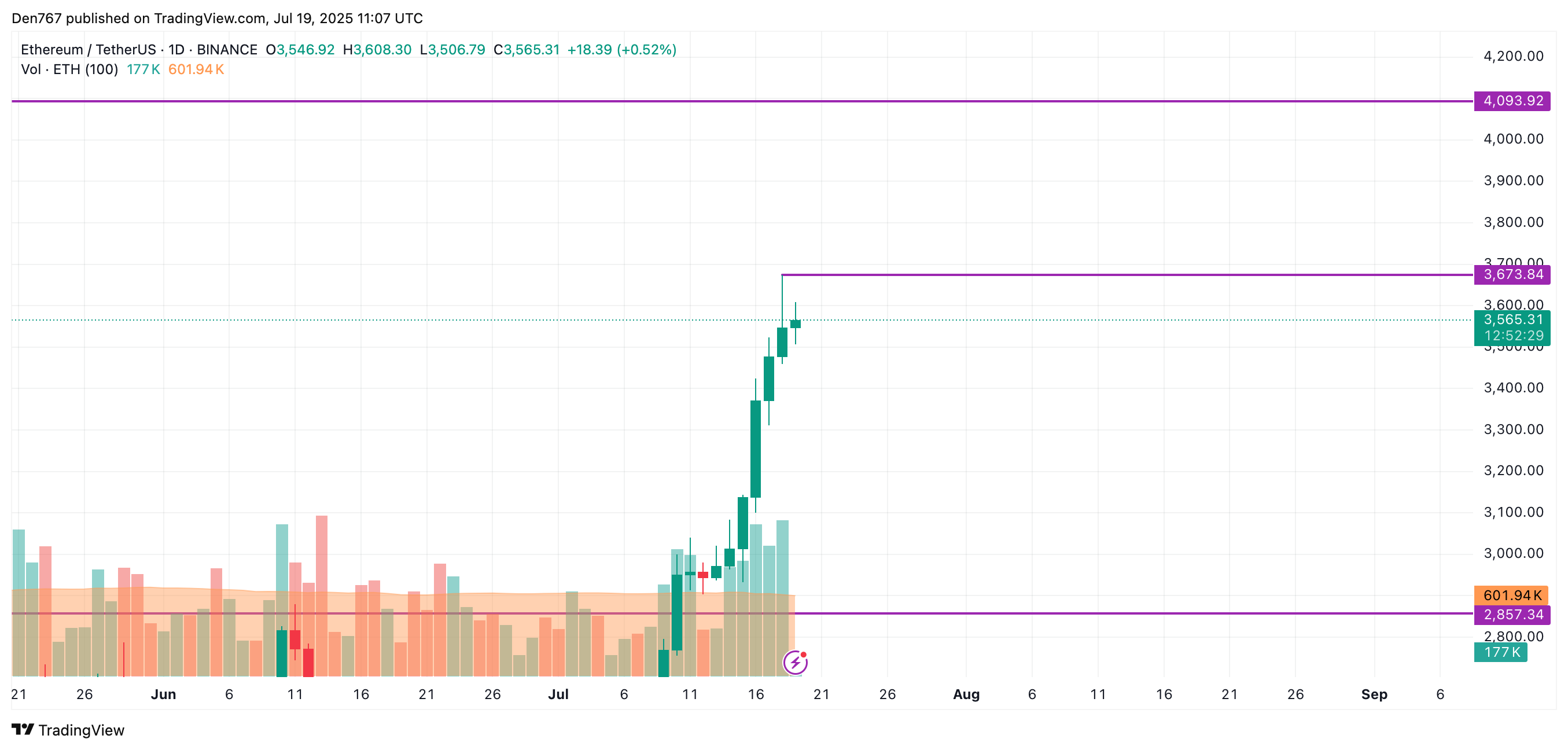 7月19日以太坊(ETH)价格分析 第3张
