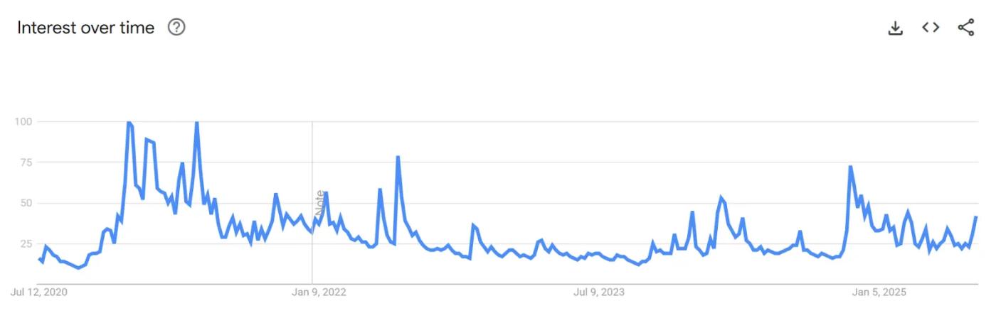 Hotcoin Research | 比特币站上 12 万美元,这一次的山寨季真的来了吗? 第9张