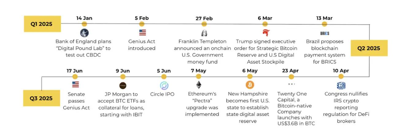 币安 2025 上半年研报：比特币展现高 Beta 属性，稳定币主流化加速  第2张