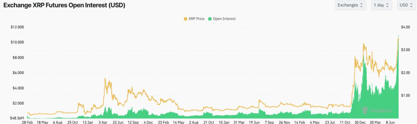 XRP期货在7000万美元巨鲸活动推动下创下历史新高  第1张