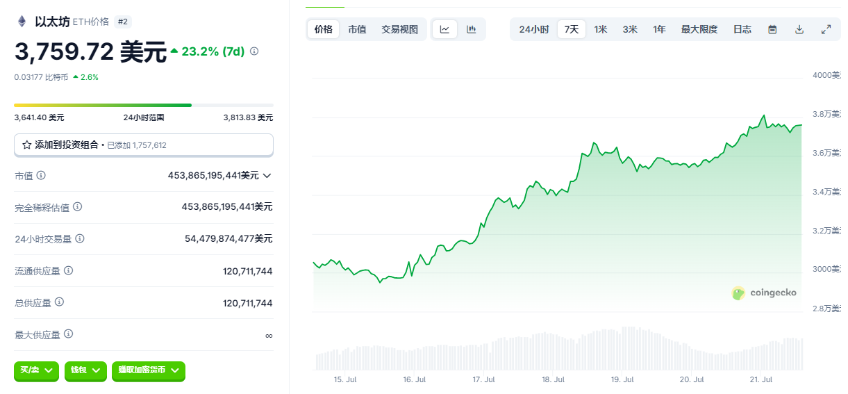 史上最疯轧空：以太坊冲破4000仅一步之遥，空头坟头草三米高  第1张