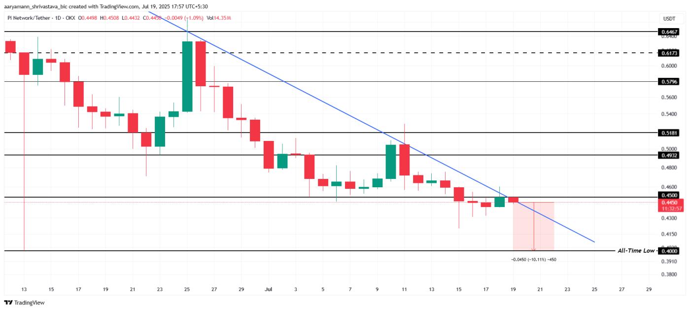 Pi 币目前距离历史最低点已下跌 10% – 有复苏的机会吗? 第3张