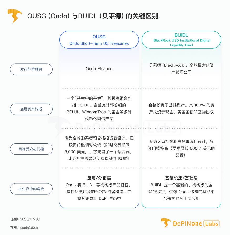 深度研报｜Ondo Finance：“华尔街 2.0”如何实现？  第3张