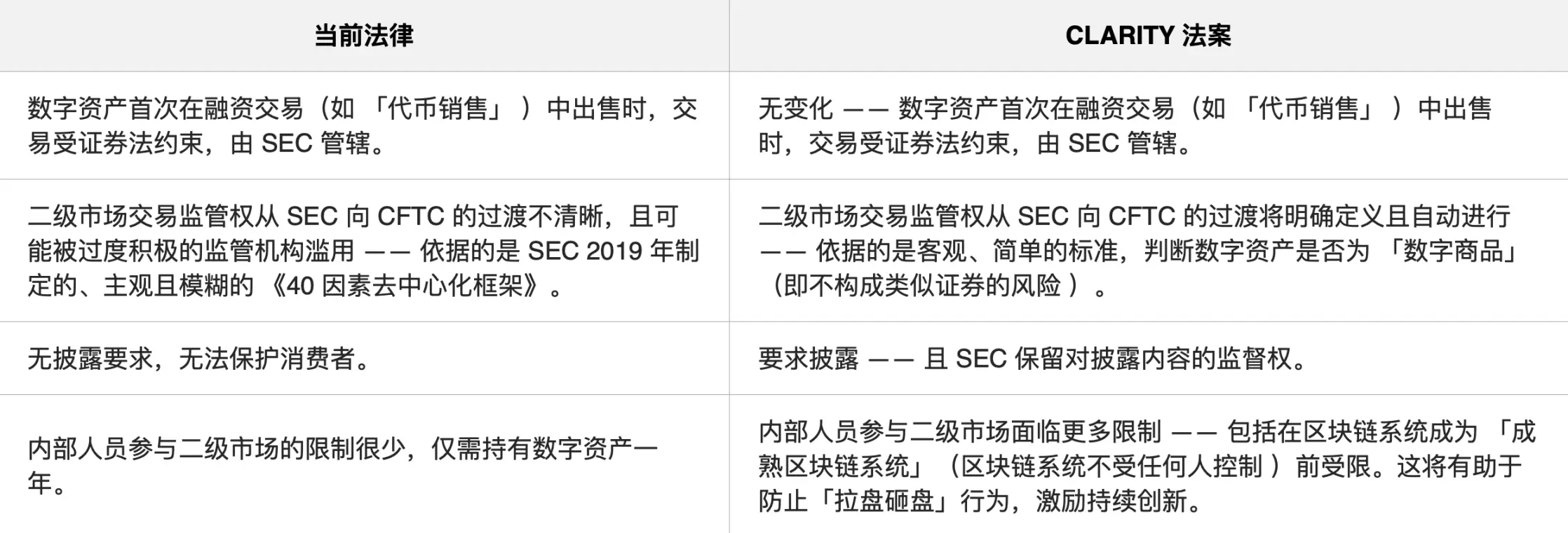 a16z:CLARITY法案如何为加密货币创建监管框架? 第1张