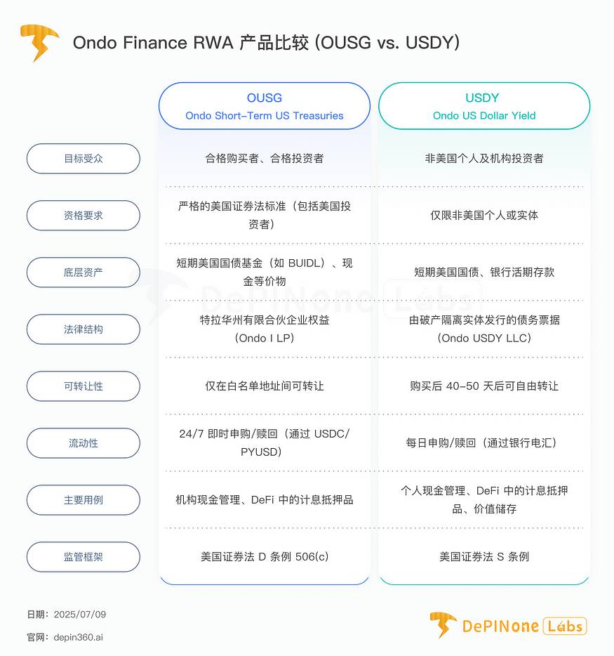 深度研报｜Ondo Finance：“华尔街 2.0”如何实现？  第4张