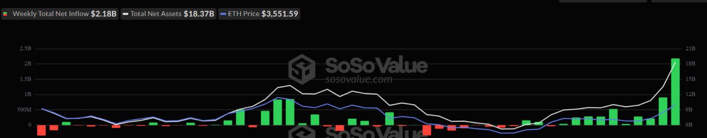 鲸鱼和 ETF 向市场注入数十亿美元,以太坊有望突破 4,000 美元 第2张