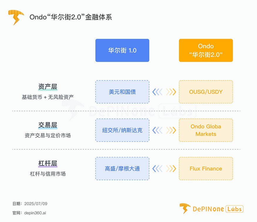 深度研报｜Ondo Finance：“华尔街 2.0”如何实现？  第1张