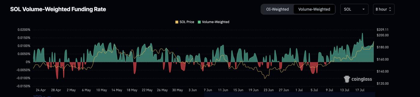 随着新买家涌入, Solana价格有望突破 14% 第2张