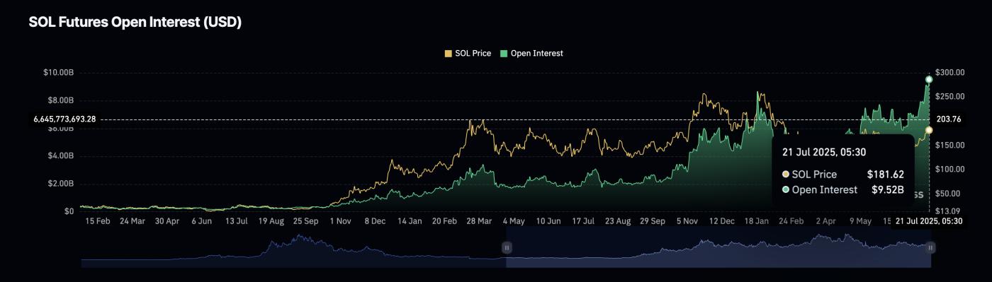 随着新买家涌入, Solana价格有望突破 14% 第3张