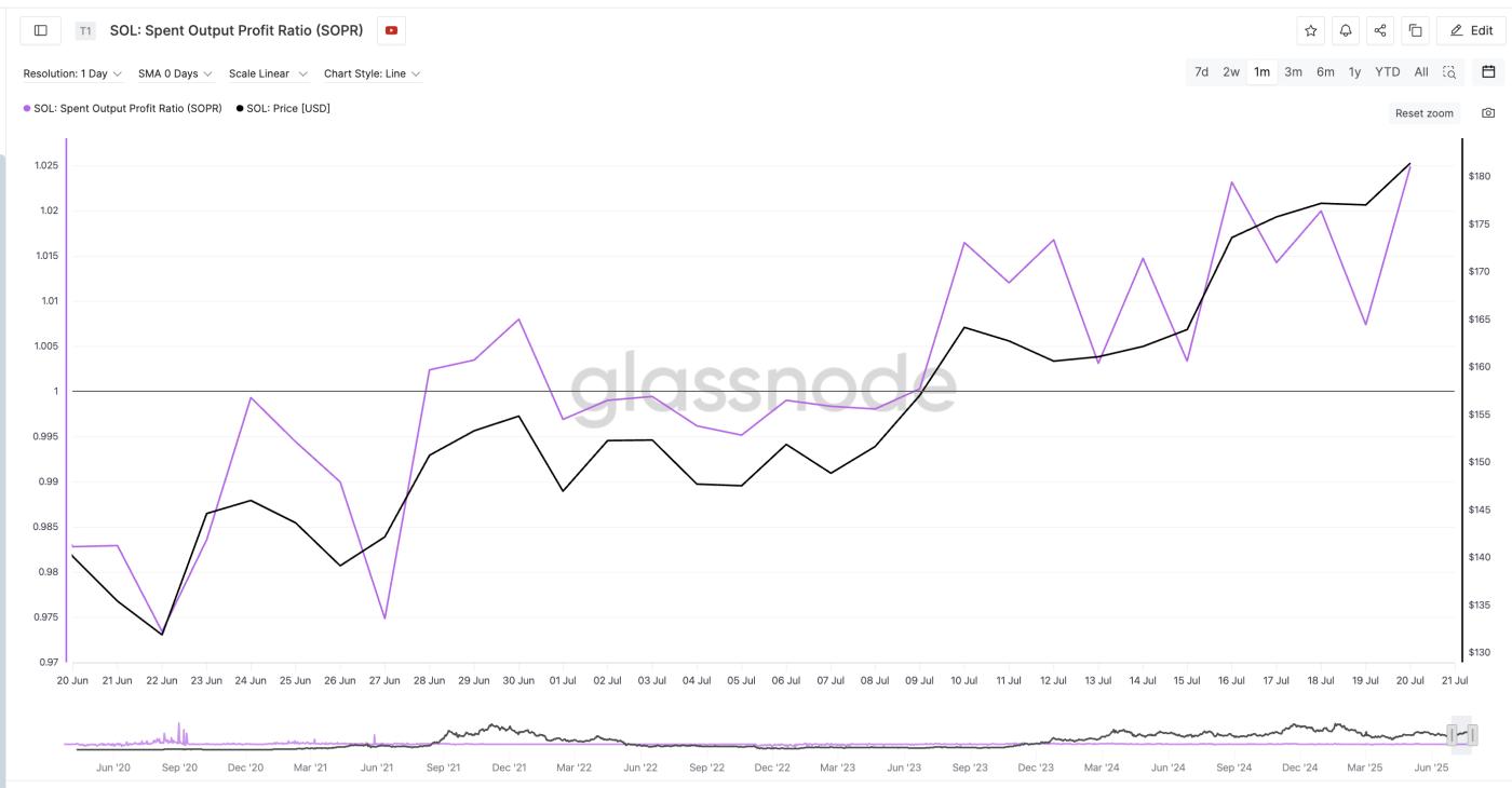 随着新买家涌入, Solana价格有望突破 14% 第1张