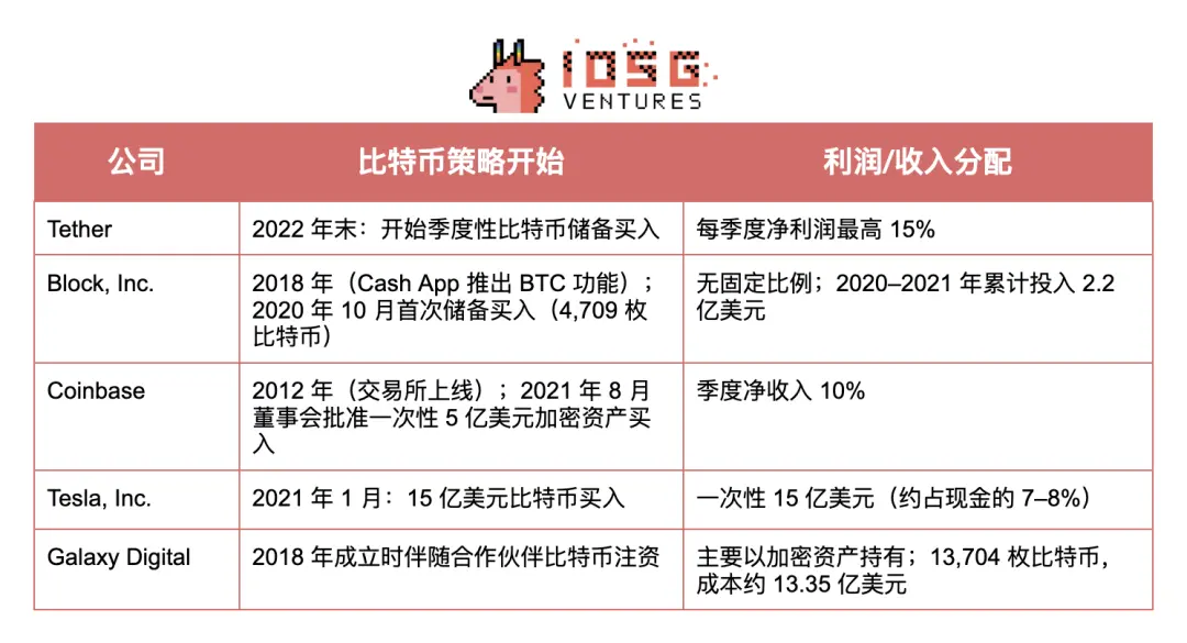 IOSG:SBET币股们是创新叙事还是以太坊杠杆? 第21张