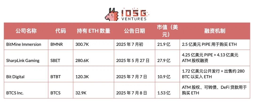 IOSG:SBET币股们是创新叙事还是以太坊杠杆? 第24张